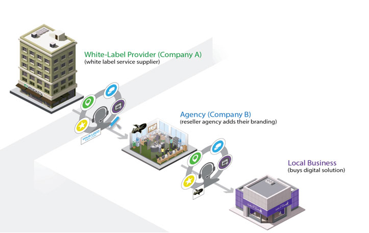 White Label Solution